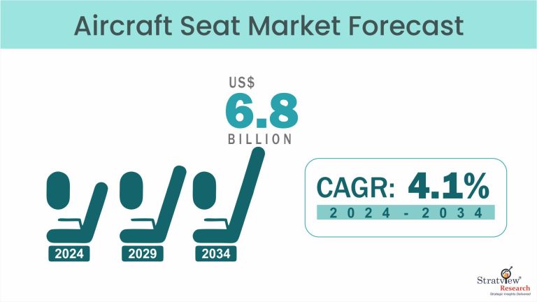 Aircraft Seat Market Size & Forecast